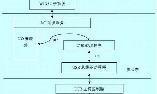 usb接口驱动异常怎么办_usb接口驱动程序无法使用